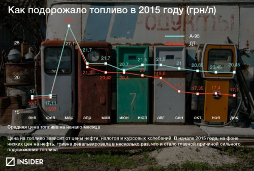 7e39a84-kak-podorozhalo-toplivo