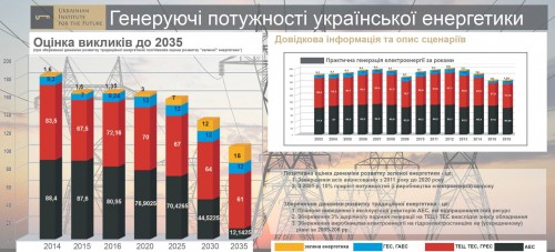Generiruyushhie-moshhnosti-ukrainskoy-e`nergetiki-do-2035-goda