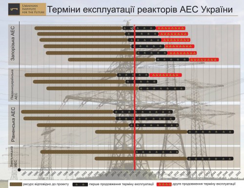 Sroki-e`kspluatatsii-yadernyih-reaktorov-v-Ukraine
