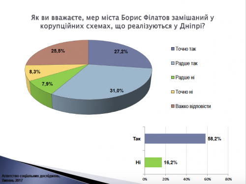 Sotsiologiya-po-Dnepru1