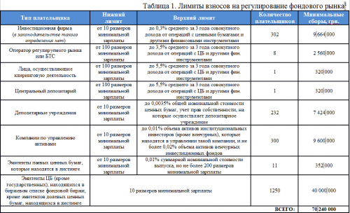 Limityi-vznosov-na-regulirovanie-fondovogo-ryinka-Ukrainyi