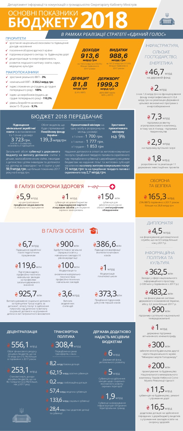 Бюджет Украины 2018