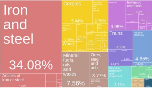 Struktura-e`ksporta-Ukrainyi-2008