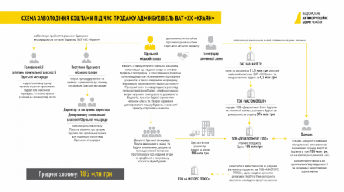 НАБУ и САП опубликовали схему завладения средствами Одесского горсовета (ФОТО)