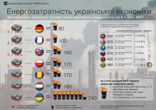 E`nergozatratnost-ukrainskoy-e`konomiki