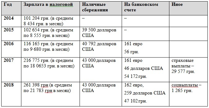 Зарплата в налоговой